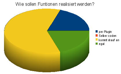 Auswertung