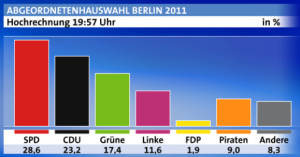 Die Hochrechnung der ARD von 19:57 Uhr Hochrechnung Berlin 2011