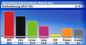 Hochrechnung Berlin 2011
